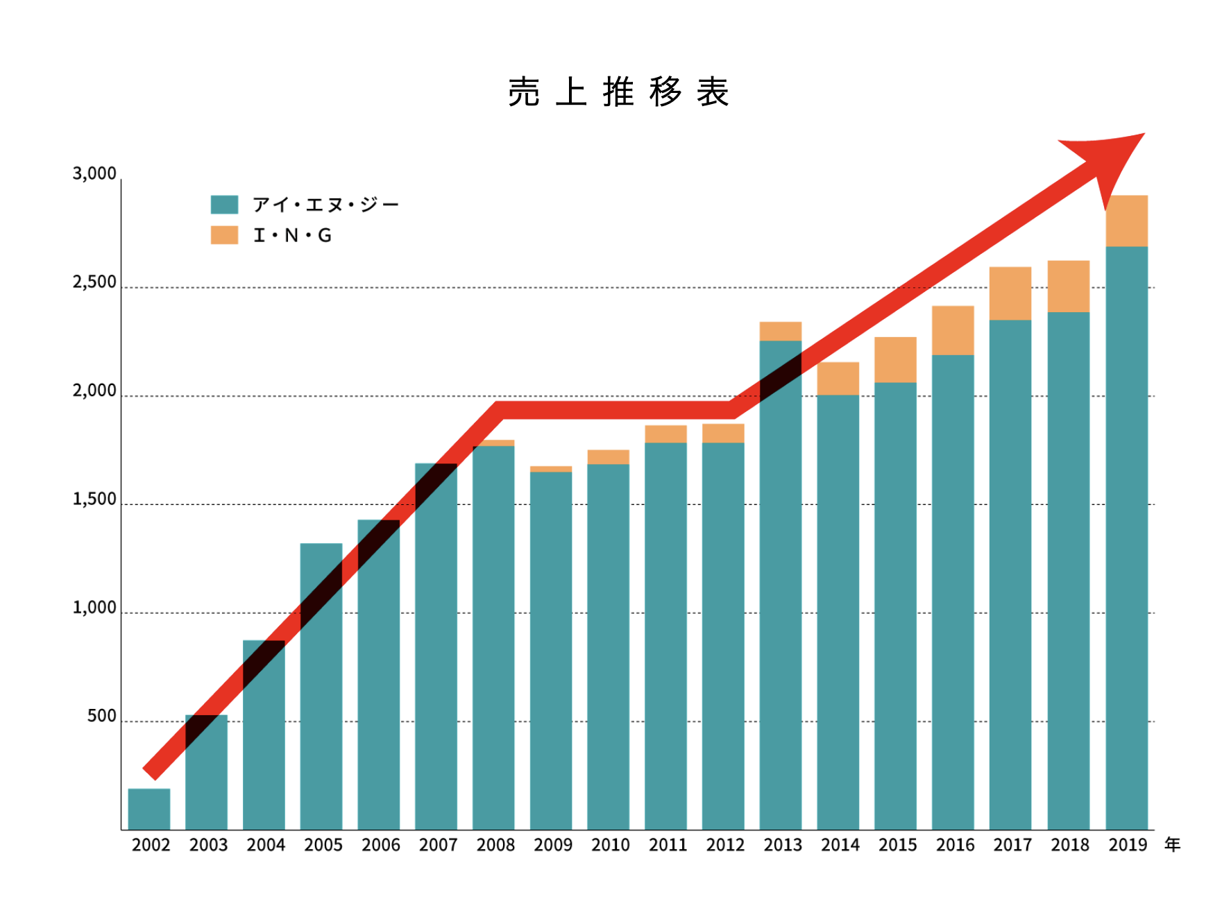 株式会社アイ・エヌ・ジー。株式会社I・N・G/売上推移票